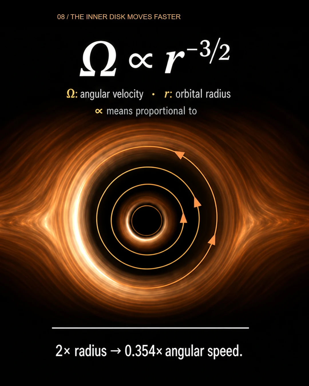 08 / 16 · The Inner Disk Moves Faster